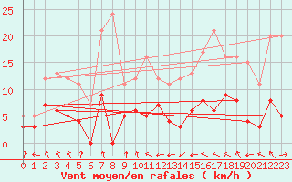 Courbe de la force du vent pour Auch (32)