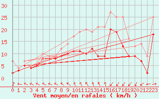 Courbe de la force du vent pour Calais / Marck (62)