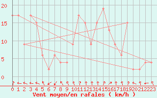 Courbe de la force du vent pour Teruel