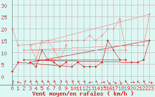 Courbe de la force du vent pour Gornergrat