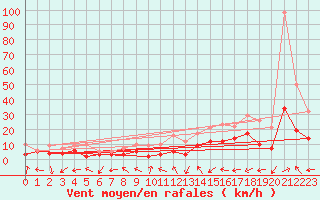 Courbe de la force du vent pour Pau (64)