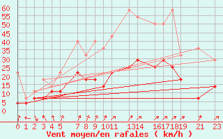 Courbe de la force du vent pour Sint Katelijne-waver (Be)