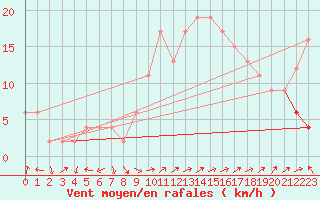 Courbe de la force du vent pour Guadalajara