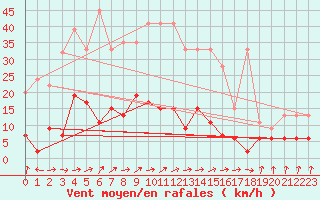 Courbe de la force du vent pour Beznau