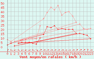 Courbe de la force du vent pour Waibstadt