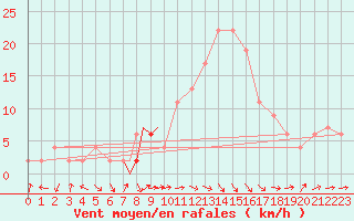 Courbe de la force du vent pour Badajoz / Talavera La Real