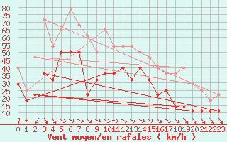 Courbe de la force du vent pour Lindesnes Fyr