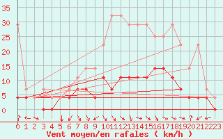 Courbe de la force du vent pour Weiden