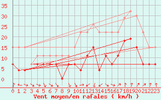 Courbe de la force du vent pour Nmes - Garons (30)