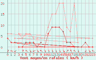 Courbe de la force du vent pour Andeer