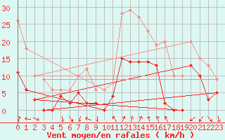 Courbe de la force du vent pour Tallard (05)