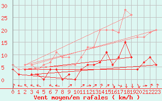 Courbe de la force du vent pour Carpentras (84)
