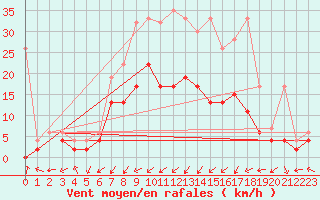 Courbe de la force du vent pour Koppigen