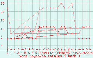 Courbe de la force du vent pour Kempten