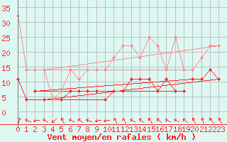 Courbe de la force du vent pour Oschatz