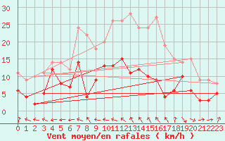 Courbe de la force du vent pour Esternay (51)