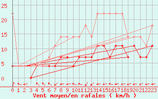 Courbe de la force du vent pour Marknesse Aws