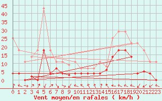 Courbe de la force du vent pour Fuengirola