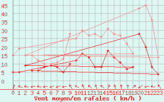 Courbe de la force du vent pour Bergerac (24)