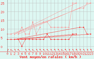 Courbe de la force du vent pour Stryn