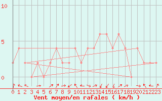 Courbe de la force du vent pour Orense