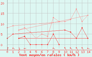 Courbe de la force du vent pour Giez (74)