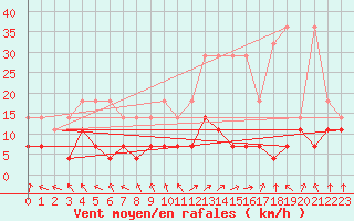 Courbe de la force du vent pour Kempten