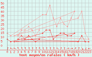 Courbe de la force du vent pour Kempten