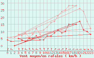 Courbe de la force du vent pour Angoulme - Brie Champniers (16)
