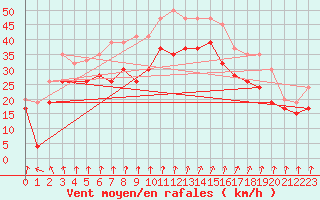 Courbe de la force du vent pour South Uist Range