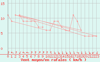 Courbe de la force du vent pour Capo Palinuro