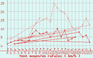 Courbe de la force du vent pour Belm