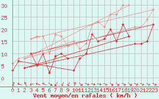 Courbe de la force du vent pour Marignane (13)