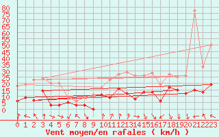 Courbe de la force du vent pour Ambrieu (01)