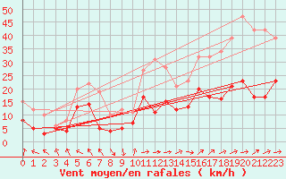 Courbe de la force du vent pour Rodez (12)