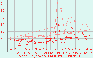 Courbe de la force du vent pour Charleville-Mzires (08)