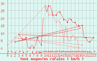 Courbe de la force du vent pour Salamanca / Matacan
