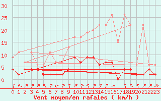 Courbe de la force du vent pour Stabio