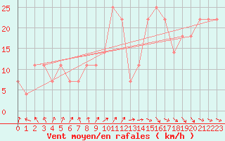 Courbe de la force du vent pour Eger