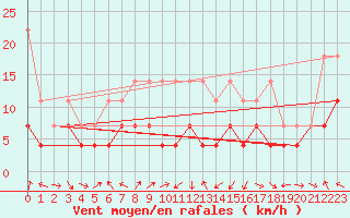 Courbe de la force du vent pour Lahr (All)