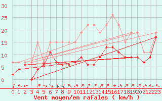 Courbe de la force du vent pour Cap Cpet (83)