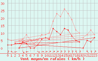 Courbe de la force du vent pour Colmar (68)