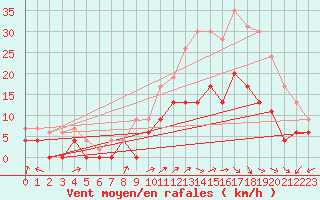 Courbe de la force du vent pour Albi (81)