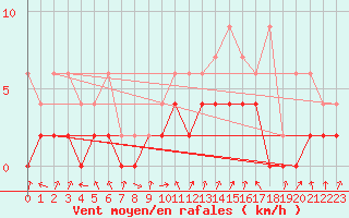 Courbe de la force du vent pour Ebnat-Kappel