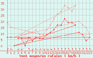 Courbe de la force du vent pour Marignane (13)