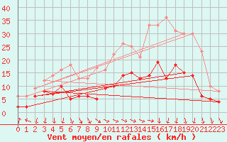 Courbe de la force du vent pour Metz (57)