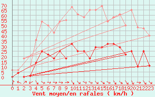 Courbe de la force du vent pour Gees