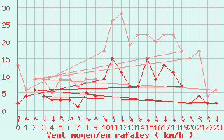 Courbe de la force du vent pour Montagnier, Bagnes