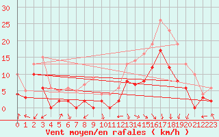 Courbe de la force du vent pour Salon-de-Provence (13)