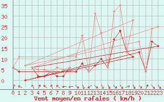 Courbe de la force du vent pour Morn de la Frontera